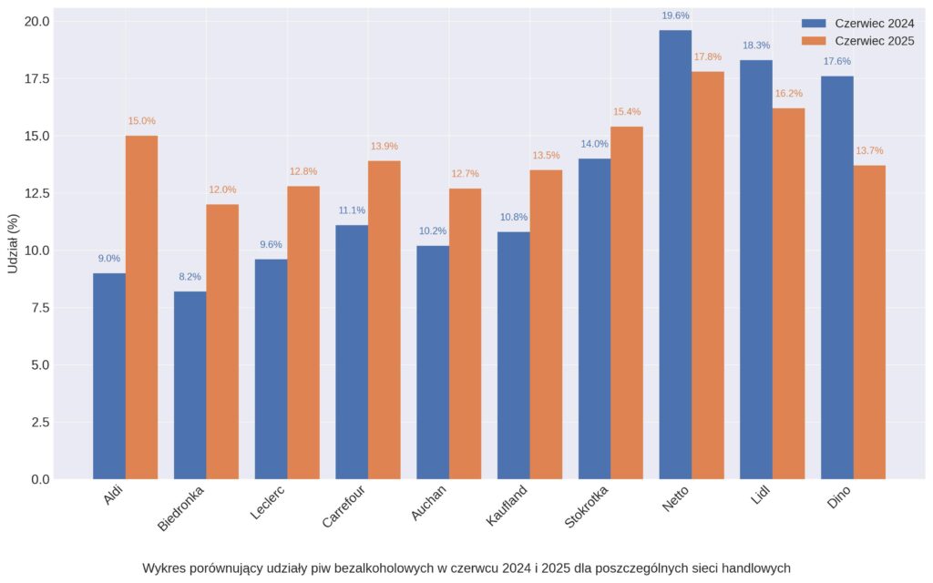 wykres udział piw bezalkoholowych